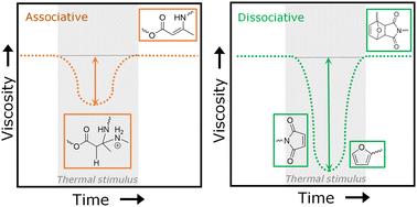 A direct comparison of the thermal reprocessing potential of associative and dissociative reversible bonds in thermosets†