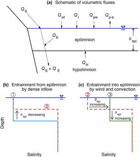 Effect of a dense inflow on the stratification of a steep-sided lake