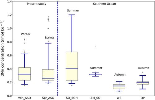 Winter entrainment drives the mixed layer supply of manganese in the Southern Ocean