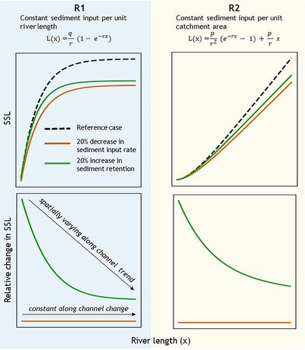 The effects of changing channel retention: Unravelling the mechanisms behind the spatial and temporal trends of suspended sediment in the Rhine basin