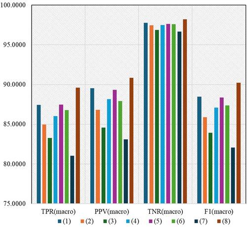 A combined technique for power transformer fault diagnosis based on k-means clustering and support vector machine