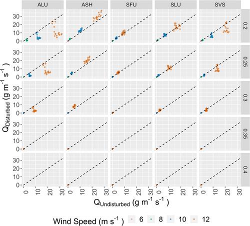 Oil and gas development influences potential for dust emission from the Upper Colorado River Basin, USA