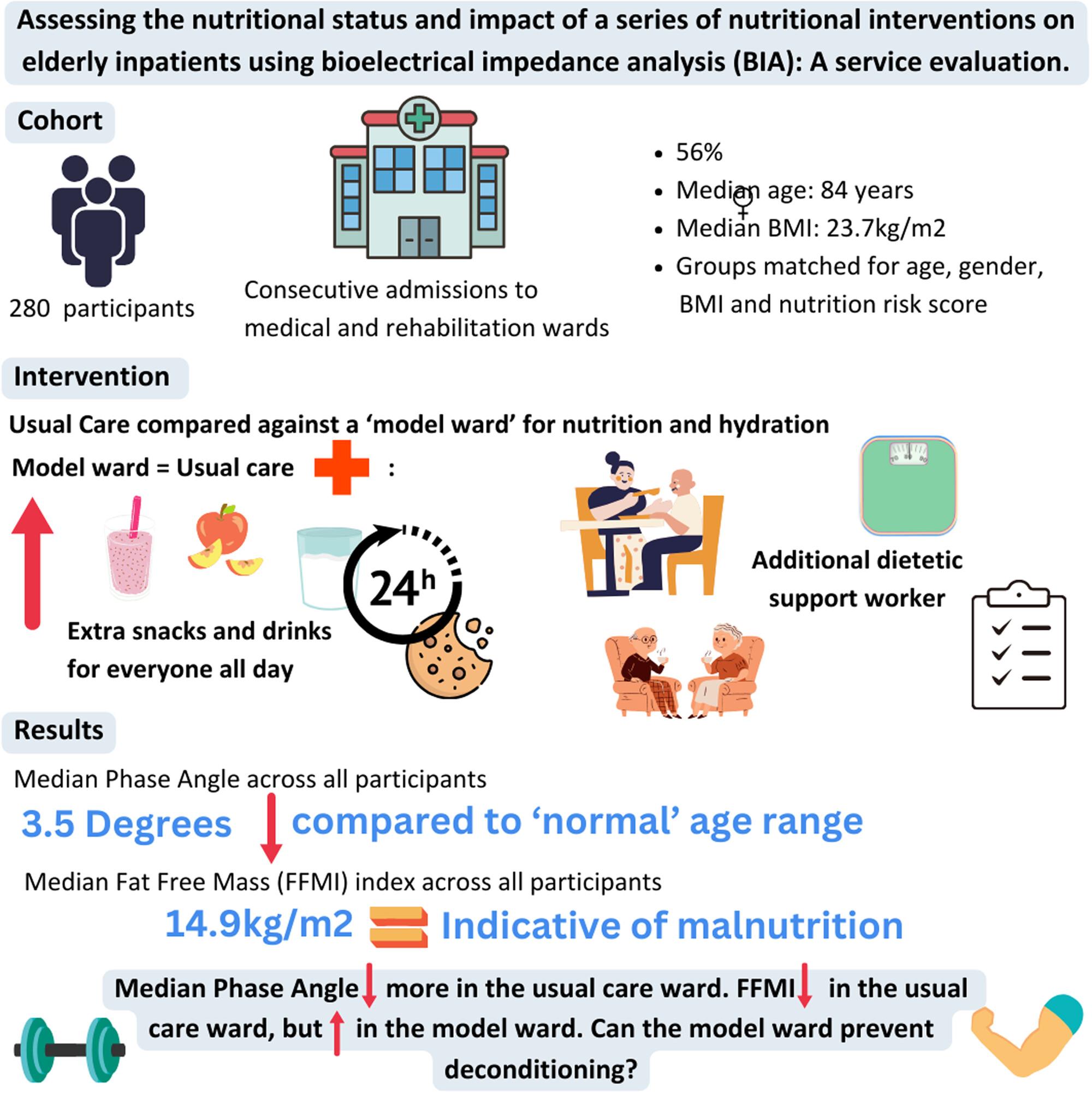 Assessing the nutritional status and impact of a series of nutritional interventions on elderly inpatients using bioelectrical impedance analysis: A service evaluation