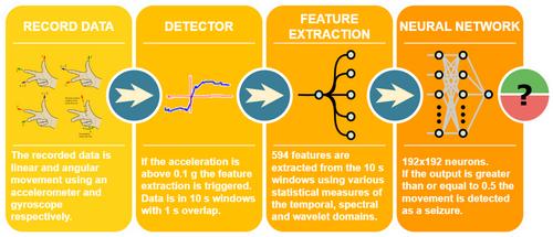 Automated detection of tonic seizures using wearable movement sensor and artificial neural network