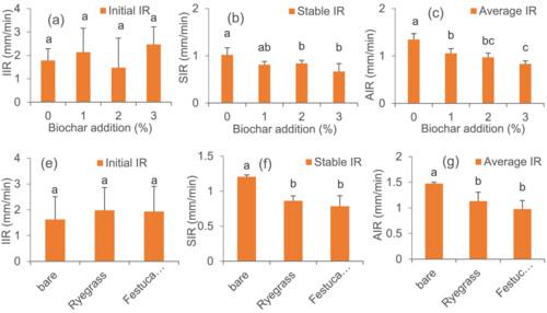 Effects of biochar addition or grass planting on infiltrations into a sandy soil in the Loess Plateau in China