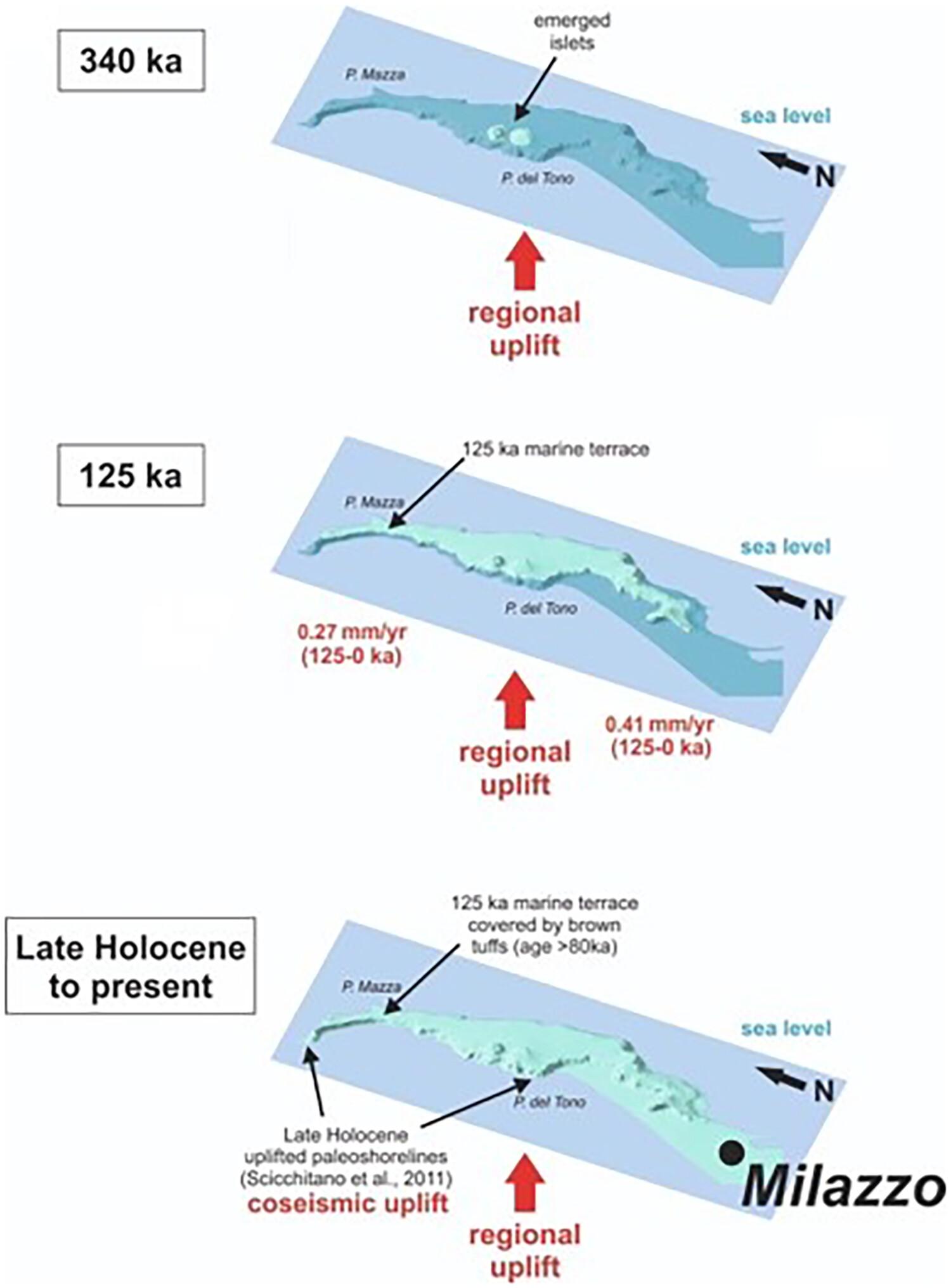 Crustal uplift rates implied by synchronously investigating Late Quaternary marine terraces in the Milazzo Peninsula, Northeast Sicily, Italy