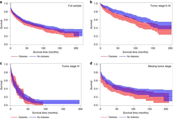 Associations of diabetes and mortality among colorectal cancer patients from the Southern Community Cohort Study