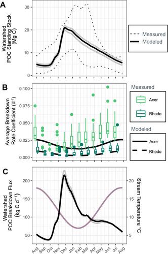 Leaf litter breakdown phenology in headwater stream networks is modulated by groundwater thermal regimes and litter type