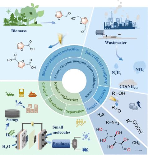 Reducing Energy Costs during Hydrogen Production from Water Electrolysis by Coupling Small Molecule Oxidation: From Molecular Catalysis to Industrial Exploration