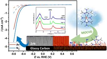 A sustainable CVD approach for ZrN as a potential catalyst for nitrogen reduction reaction†