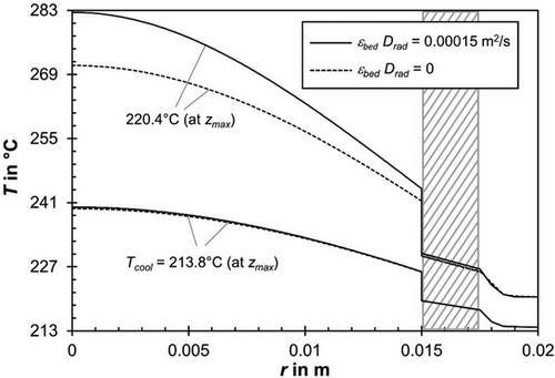 On the Role of Radial Dispersion in the Behavior of a Cooled Fixed-Bed Reactor: Numerical Investigation of Fischer–Tropsch Synthesis with a Cobalt-Based Catalyst