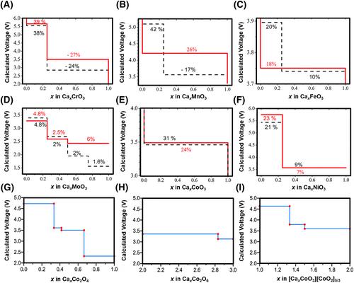 Electrode materials for calcium batteries: Future directions and perspectives