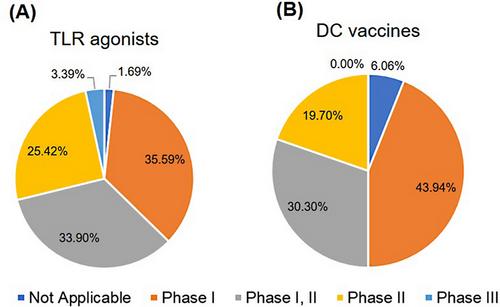 Dysfunction of dendritic cells in tumor microenvironment and immunotherapy