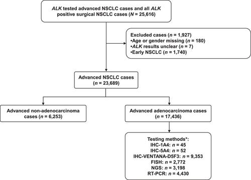 Real-world data on ALK rearrangement test in Chinese advanced non-small cell lung cancer (RATICAL): a nationwide multicenter retrospective study