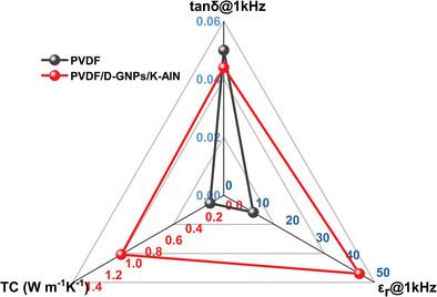 High Dielectric Thermal Conductivity Polyvinylidene Fluoride Composites Based on Surface-Modified Graphene Nanosheets and Aluminum Nitride