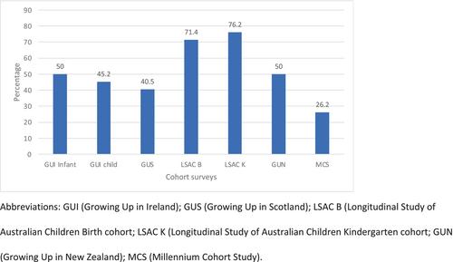 Evaluating the harmonization potential of oral health-related questionnaires in national longitudinal birth and child cohort surveys