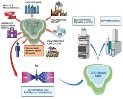 Enhanced Degradation of Ciprofloxacin Hydrochloride Using Hybrid Advanced Oxidation Process of Hydrodynamic Cavitation and Ozonation