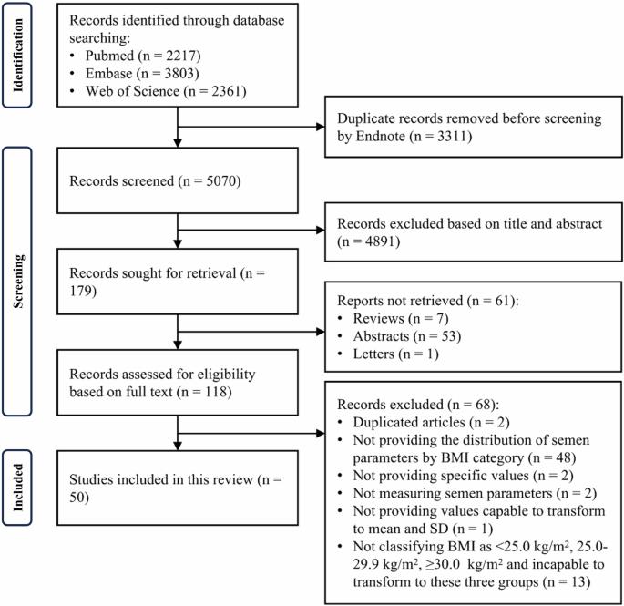 Association between body mass index and semen quality: a systematic review and meta-analysis