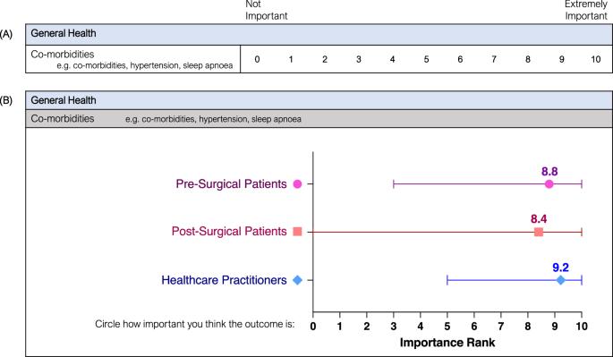 Patient and healthcare practitioner evaluation of patient-reported outcomes in bariatric surgery – a modified Delphi study