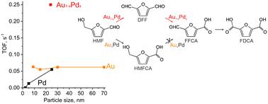 Design strategy for effective supported Au–Pd catalysts for selective oxidation of 5-hydroxymethylfurfural under mild conditions†