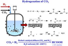 Selective hydrogenation of CO2 to formic acid with higher yield in an aqueous medium with a nano-nickel-metal catalyst: reaction parameter optimization by response surface methodology (RSM)†