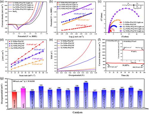 Modulation of the multiphase phosphorus/sulfide heterogeneous interface via rare earth for solar-enhanced water splitting at industrial-level current densities