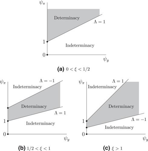 Inflation targeting, output stabilization, and real indeterminacy in monetary models with an interest rate rule