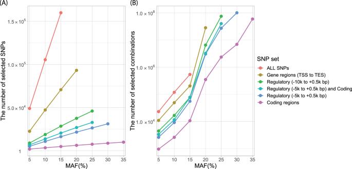 Identification of epistatic SNP combinations in rheumatoid arthritis using LAMPLINK and Japanese cohorts