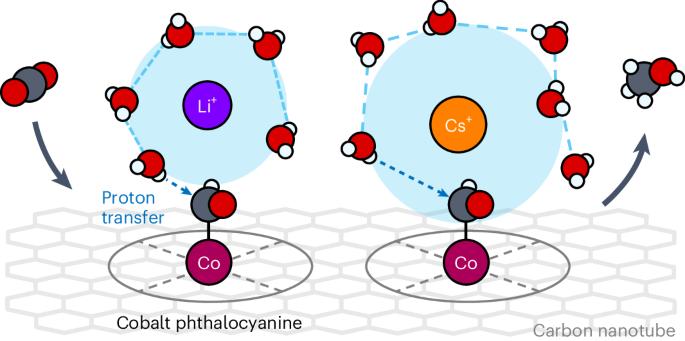 CO2-to-methanol electroconversion on a molecular cobalt catalyst facilitated by acidic cations