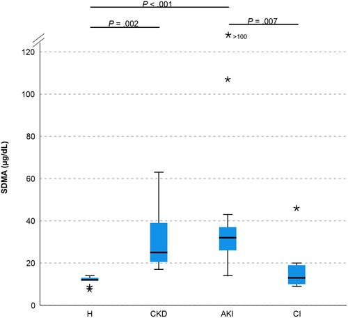 Assessment of cell cycle arrest biomarkers and neutrophil gelatinase-associated lipocalin to distinguish acute kidney injury from other diseases in dogs