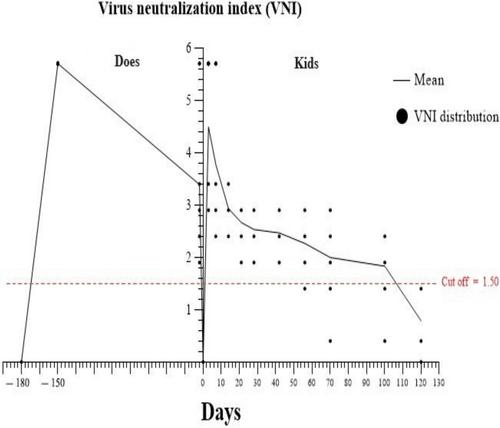 Persistence of maternal antibodies against goat pox virus in goat kids