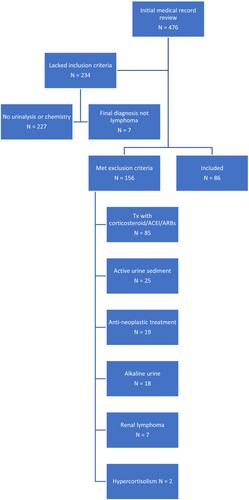 Association of proteinuria at time of diagnosis with survival times in dogs with lymphoma