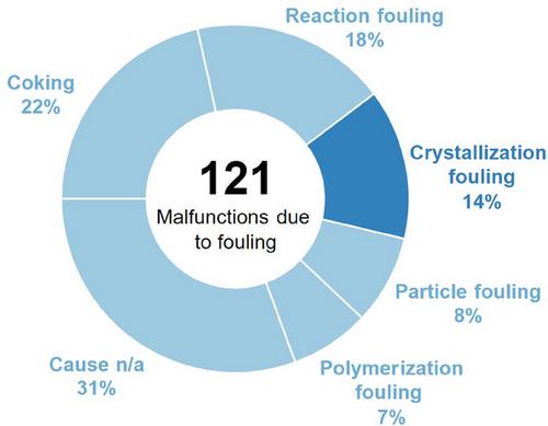 Investigation of Crystallization Fouling on Column Internals using a Screening Test Rig