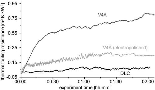 A Screening Apparatus for Comparing the Fouling Resistance of Heat Exchanger Surfaces