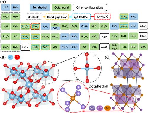 650 ps SET speed in Ge2Sb2Te5 phase change memory induced by TiO2 dielectric crystal plane