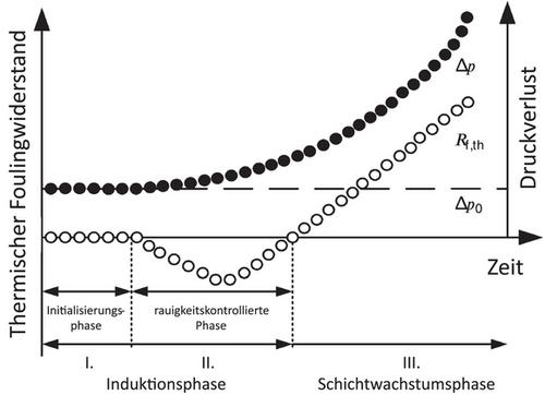 An Experimental Approach to Overcome the Fouling Issue in Micro Heat Exchangers