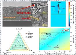 Synergistically enhanced discharged energy density and efficiency achieved in designed polyetherimide-based composites via asymmetrical interlayer structure induced optimized interface effectiveness†