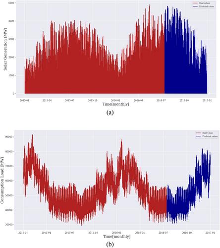 Concurrent PV production and consumption load forecasting using CT-Transformer deep learning to estimate energy system flexibility