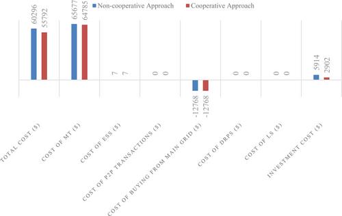 Developing a cooperative approach under normal and contingency conditions for generation expansion planning of microgrids