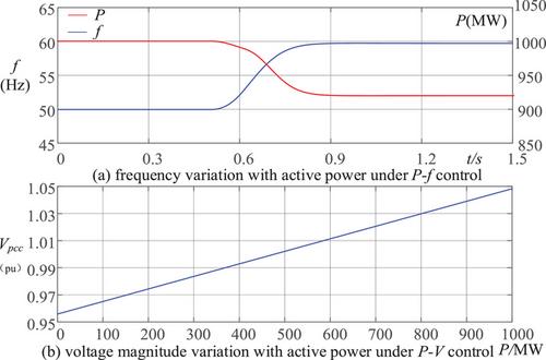 DRU-HVDC for offshore wind power transmission: A review