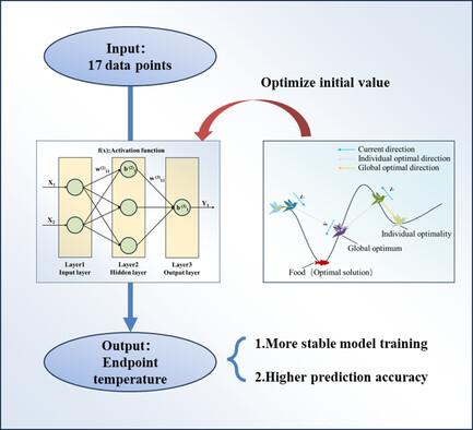 The Influence of Particle Swarm Optimization-Back Propagation Neural Network Hyperparameter Selection on the Prediction Accuracy of Converter Endpoint Temperature