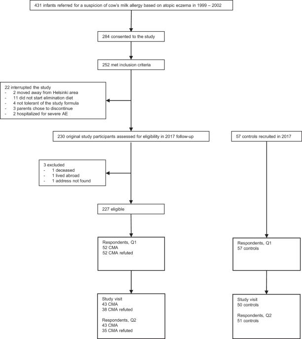 Dairy consumption and vitamin D concentration in adolescents with challenge-confirmed cow’s milk allergy during infancy