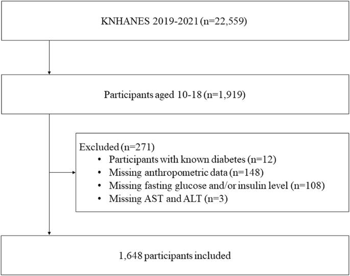 Prediction of insulin resistance and elevated liver transaminases using serum uric acid and derived markers in children and adolescents