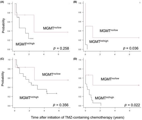 MGMT protein expression is a reliable predictive biomarker for temozolomide-containing chemotherapy in osteosarcoma