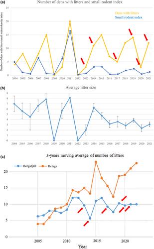 Consequences of repeated sarcoptic mange outbreaks in an endangered mammal population