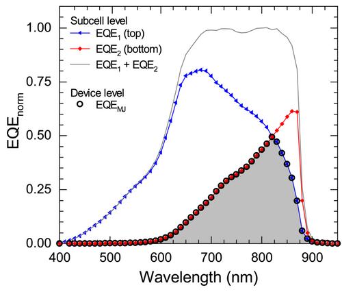 Measuring the device-level EQE of multi-junction photonic power converters