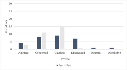 Critical climate awareness as a science education outcome