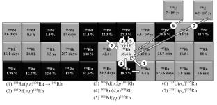 Production of 105Rh Using Electron Accelerators and a New Method for Its Recovery from Irradiated Targets