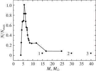 Structure of the Magnetic Field of Massive O Stars HD 37022, HD 191612, HD 149438