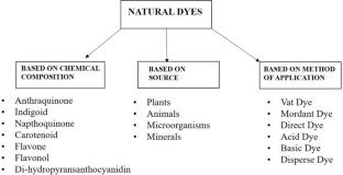 Bioremediation: An Economical Approach for Treatment of Textile Dye Effluents